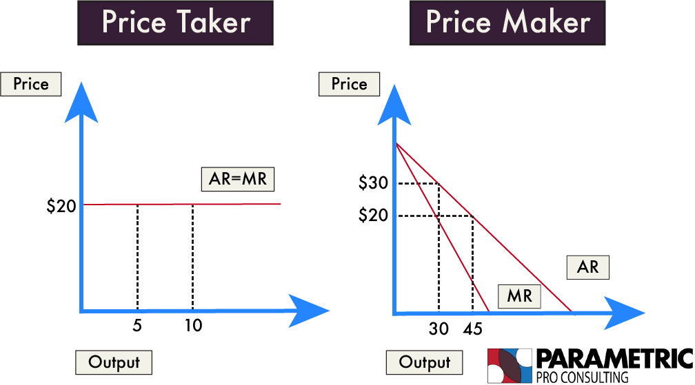 Price Taker vs Price Maker