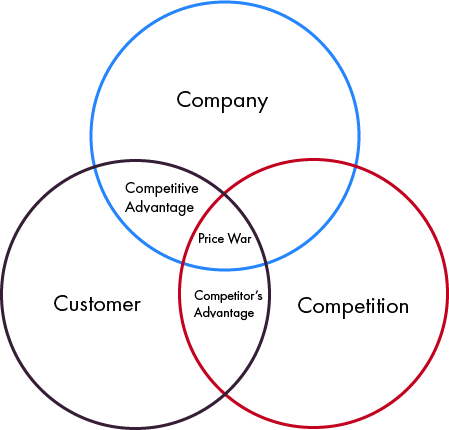 The 3 Cs Framework