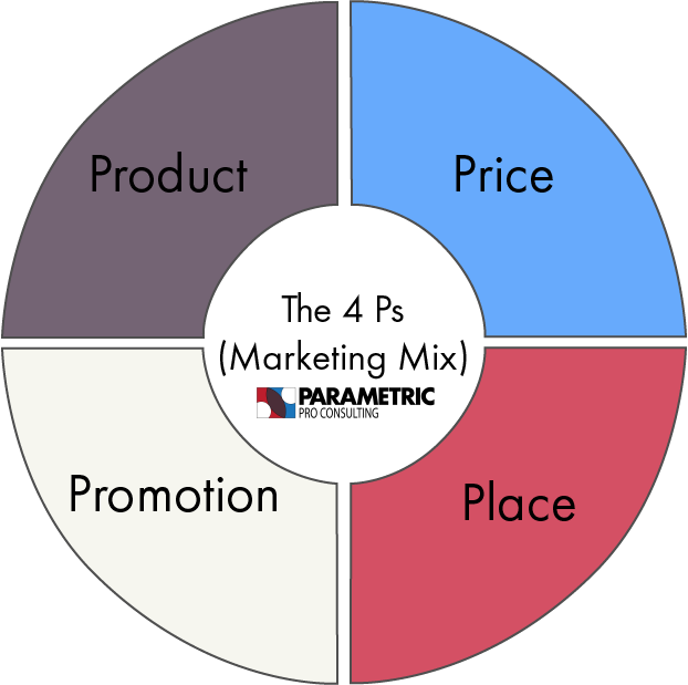 The 4 Ps (Marketing Mix)