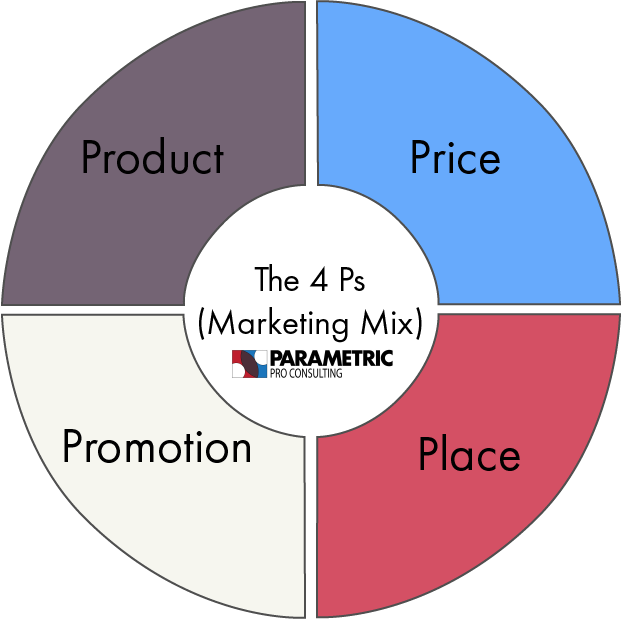 The 4 Ps of Marketing and How To Use Them in Your Strategy