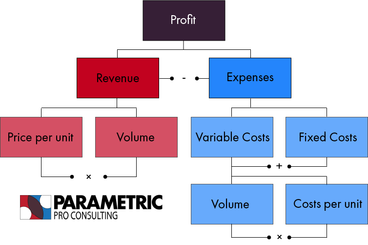 Profit Framework