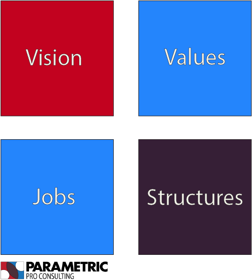 The Congruence Framework