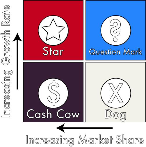 Figure 1: The BCG Growth Share Matrix