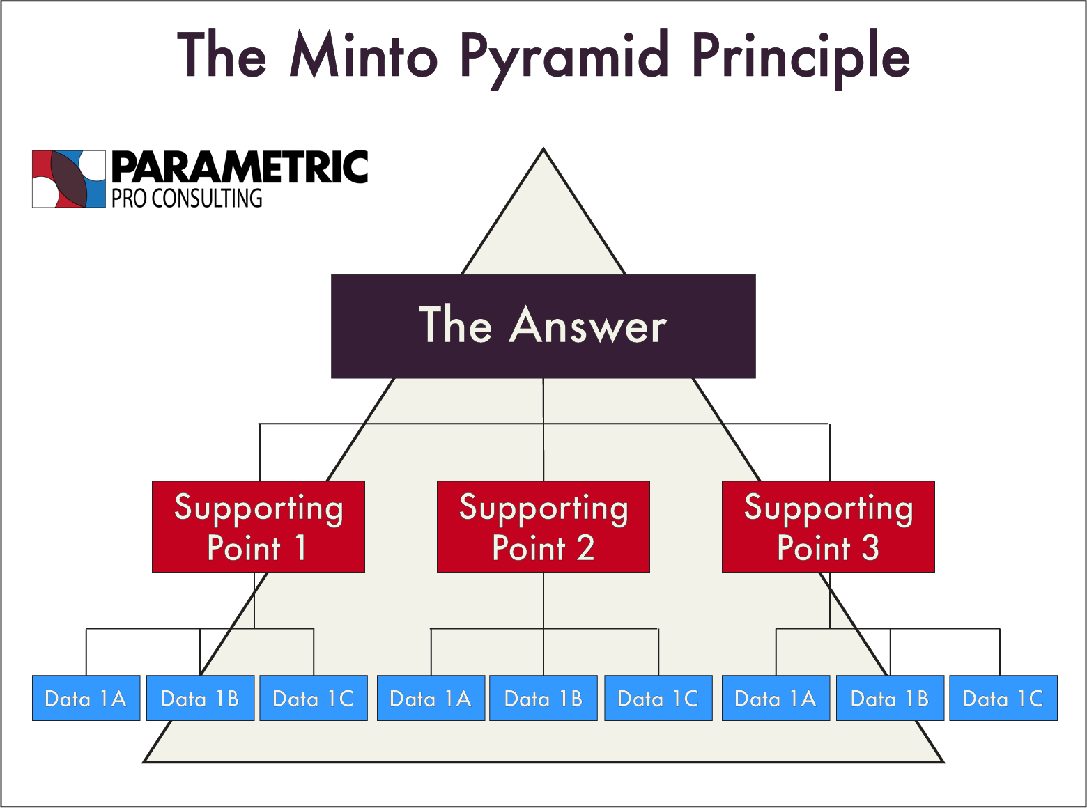 Minto Pyramid Principle