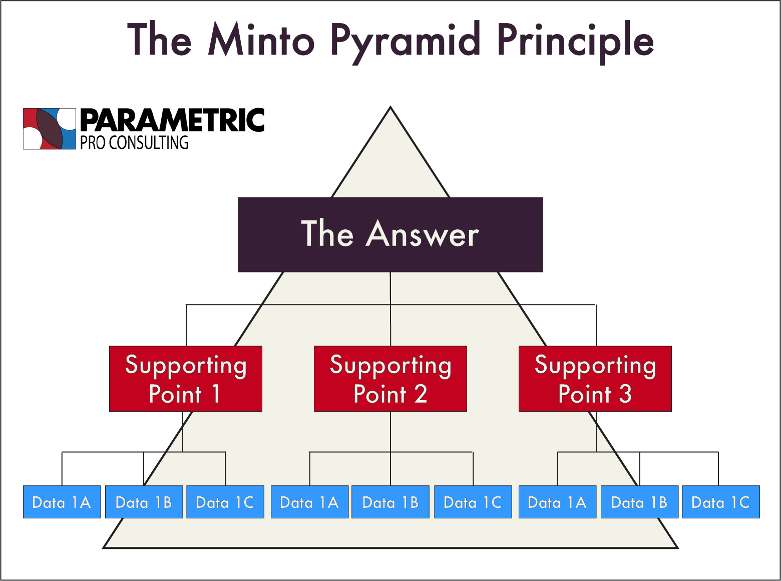 Pyramid Principle (11-slide PowerPoint Presentation (PPT))