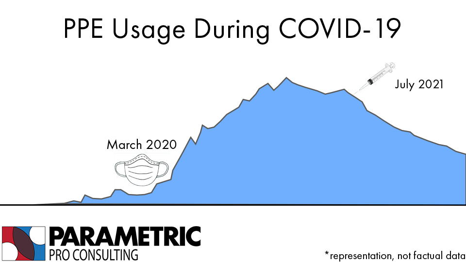 PPE Sales Trends