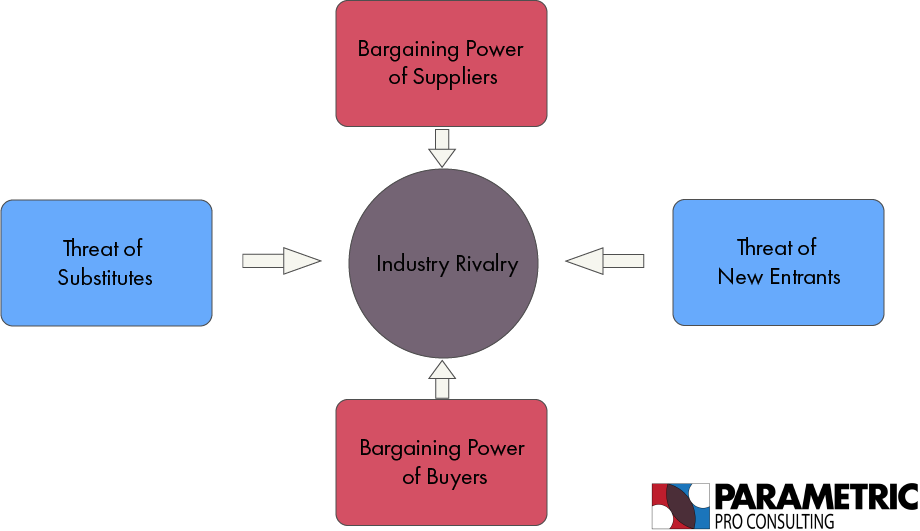 Porter's 5 Forces