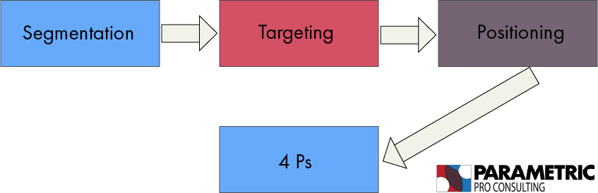 STP Framework