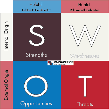 SWOT Analysis Framework