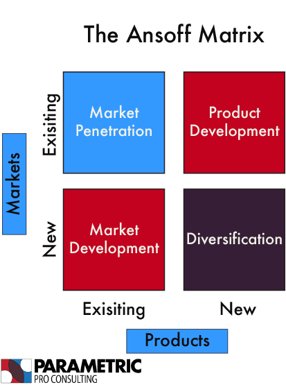 The Ansoff Matrix Graphic