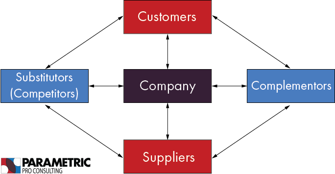 Value Net Framework