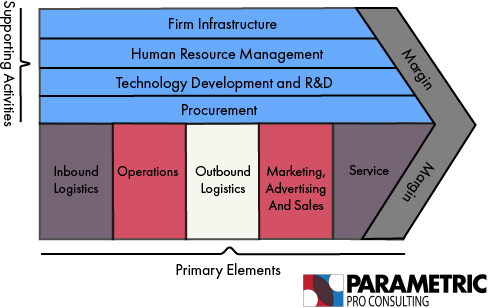 The Value Chain